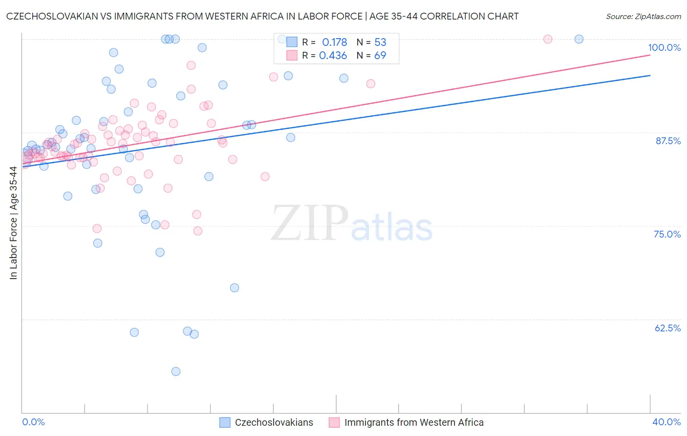 Czechoslovakian vs Immigrants from Western Africa In Labor Force | Age 35-44