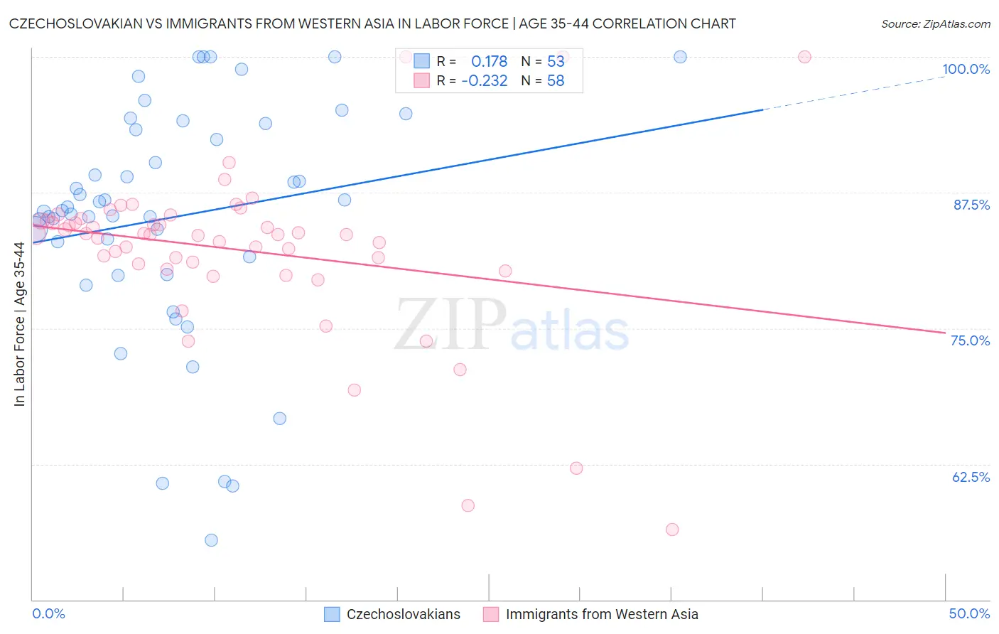 Czechoslovakian vs Immigrants from Western Asia In Labor Force | Age 35-44