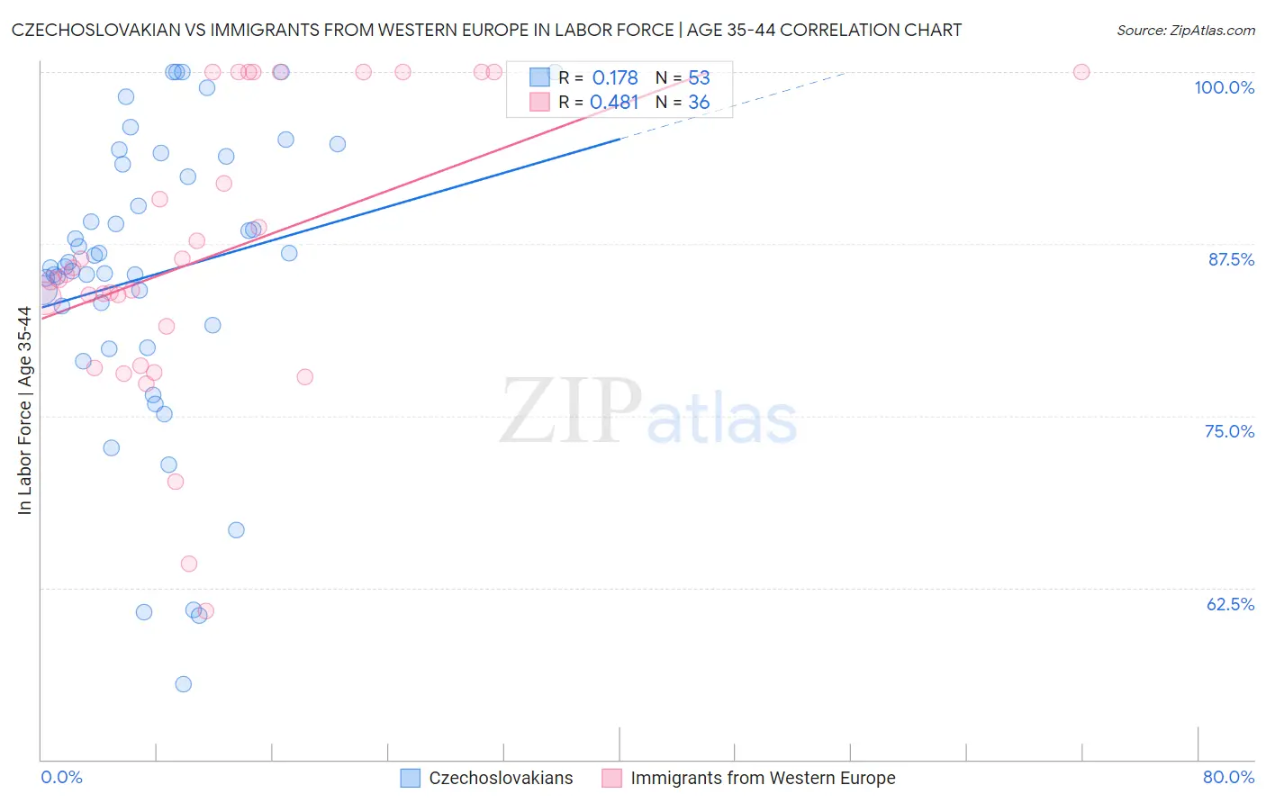 Czechoslovakian vs Immigrants from Western Europe In Labor Force | Age 35-44