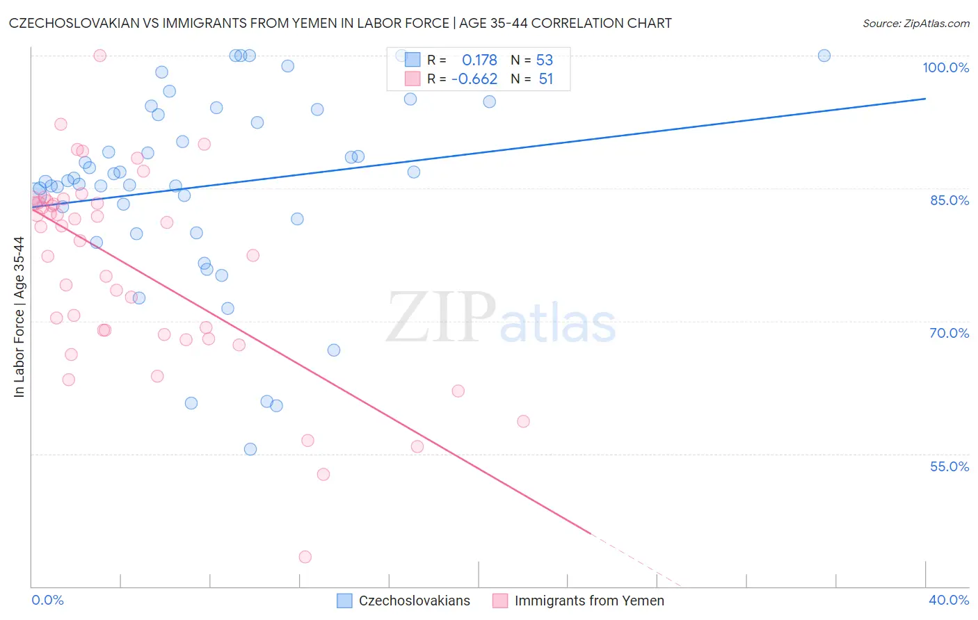 Czechoslovakian vs Immigrants from Yemen In Labor Force | Age 35-44