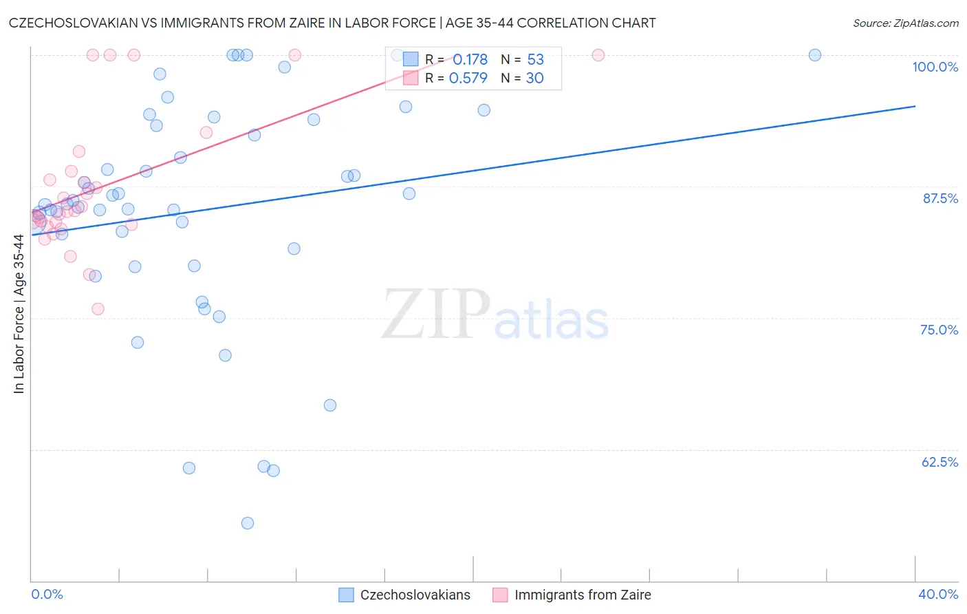 Czechoslovakian vs Immigrants from Zaire In Labor Force | Age 35-44
