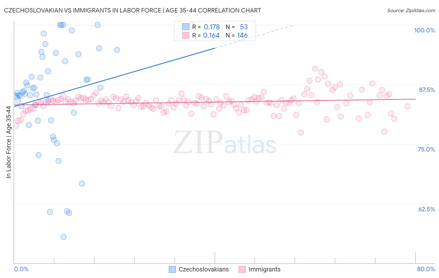 Czechoslovakian vs Immigrants In Labor Force | Age 35-44