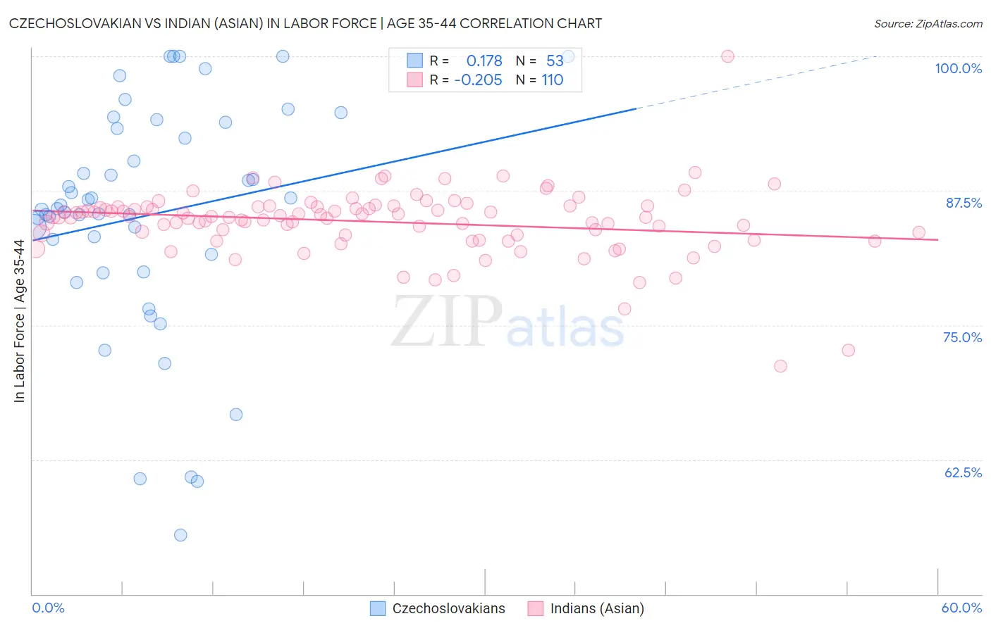 Czechoslovakian vs Indian (Asian) In Labor Force | Age 35-44
