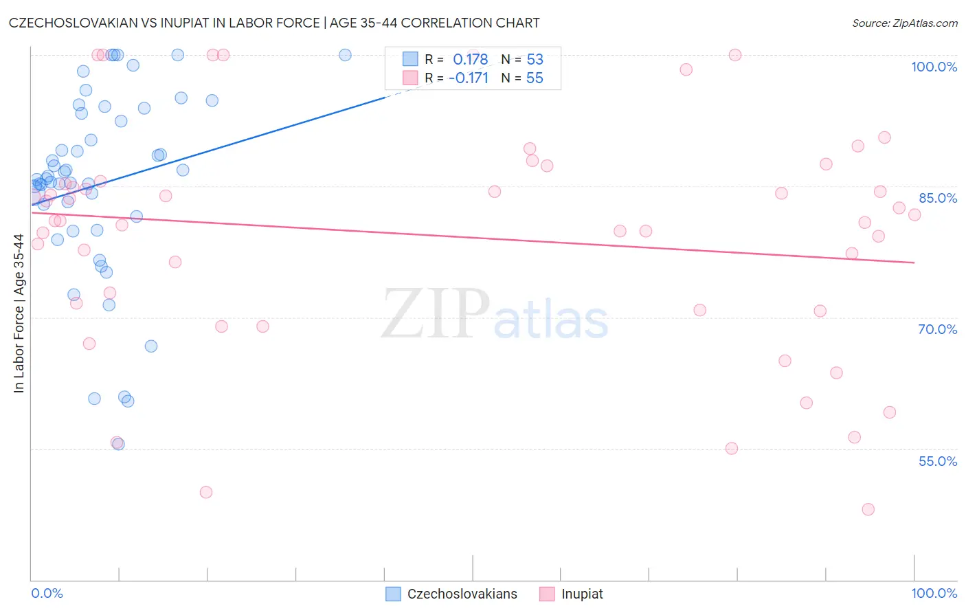 Czechoslovakian vs Inupiat In Labor Force | Age 35-44