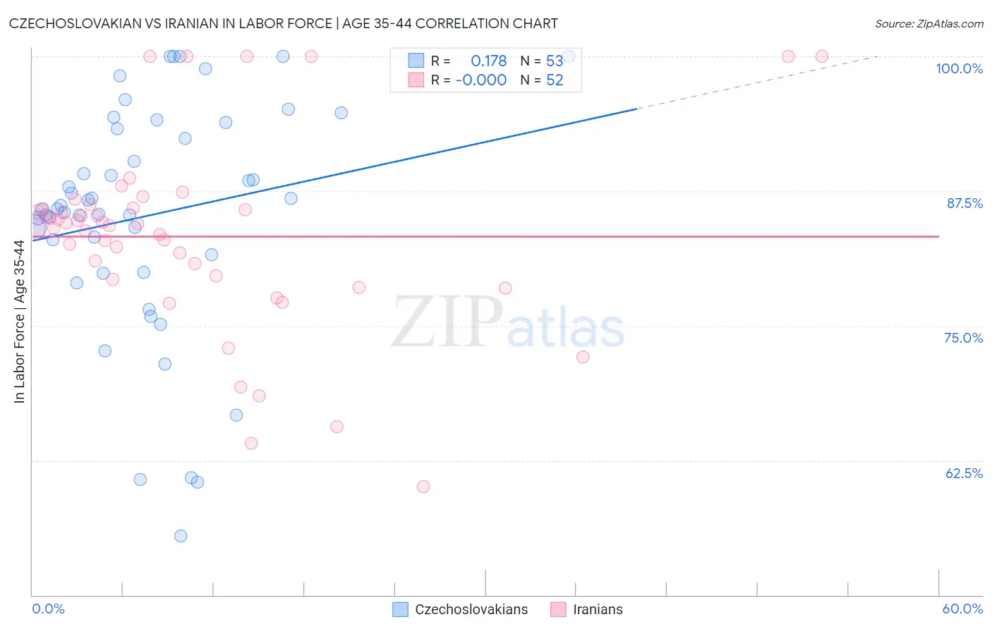 Czechoslovakian vs Iranian In Labor Force | Age 35-44