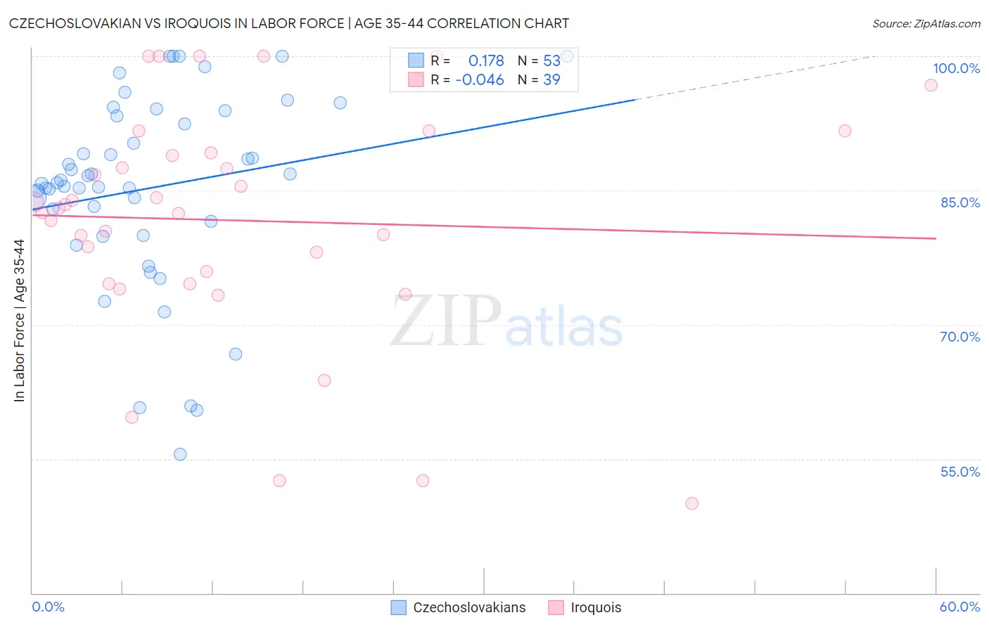 Czechoslovakian vs Iroquois In Labor Force | Age 35-44