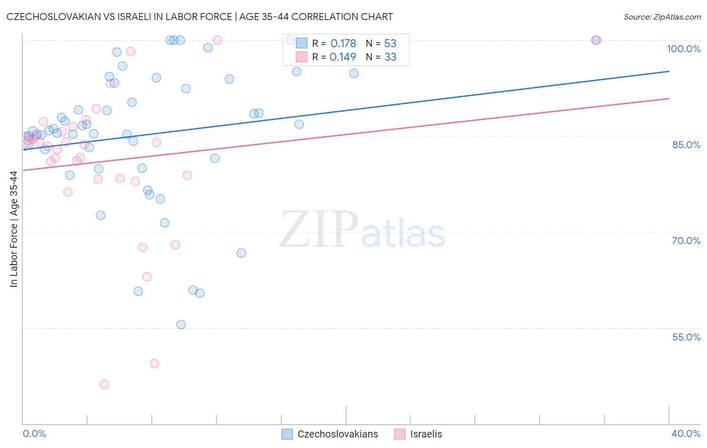 Czechoslovakian vs Israeli In Labor Force | Age 35-44
