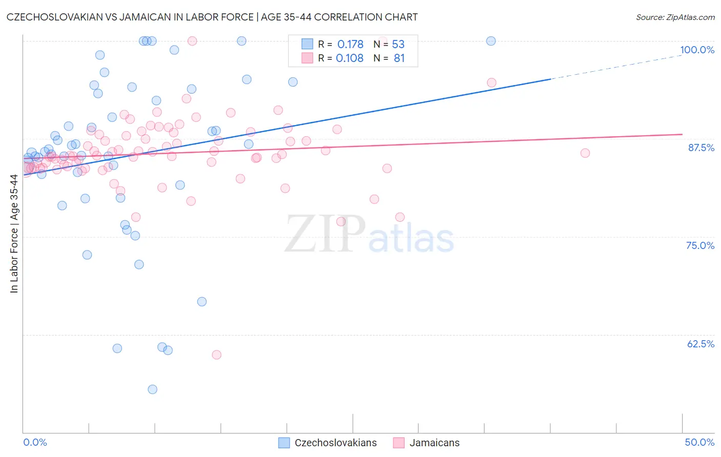 Czechoslovakian vs Jamaican In Labor Force | Age 35-44