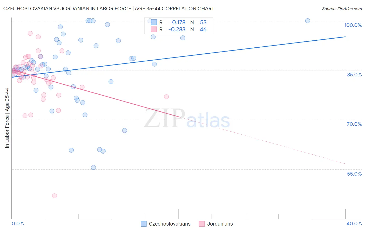 Czechoslovakian vs Jordanian In Labor Force | Age 35-44