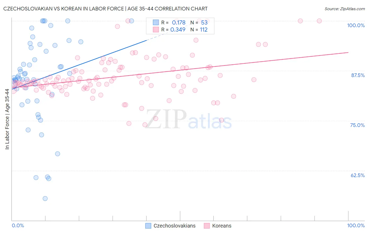 Czechoslovakian vs Korean In Labor Force | Age 35-44