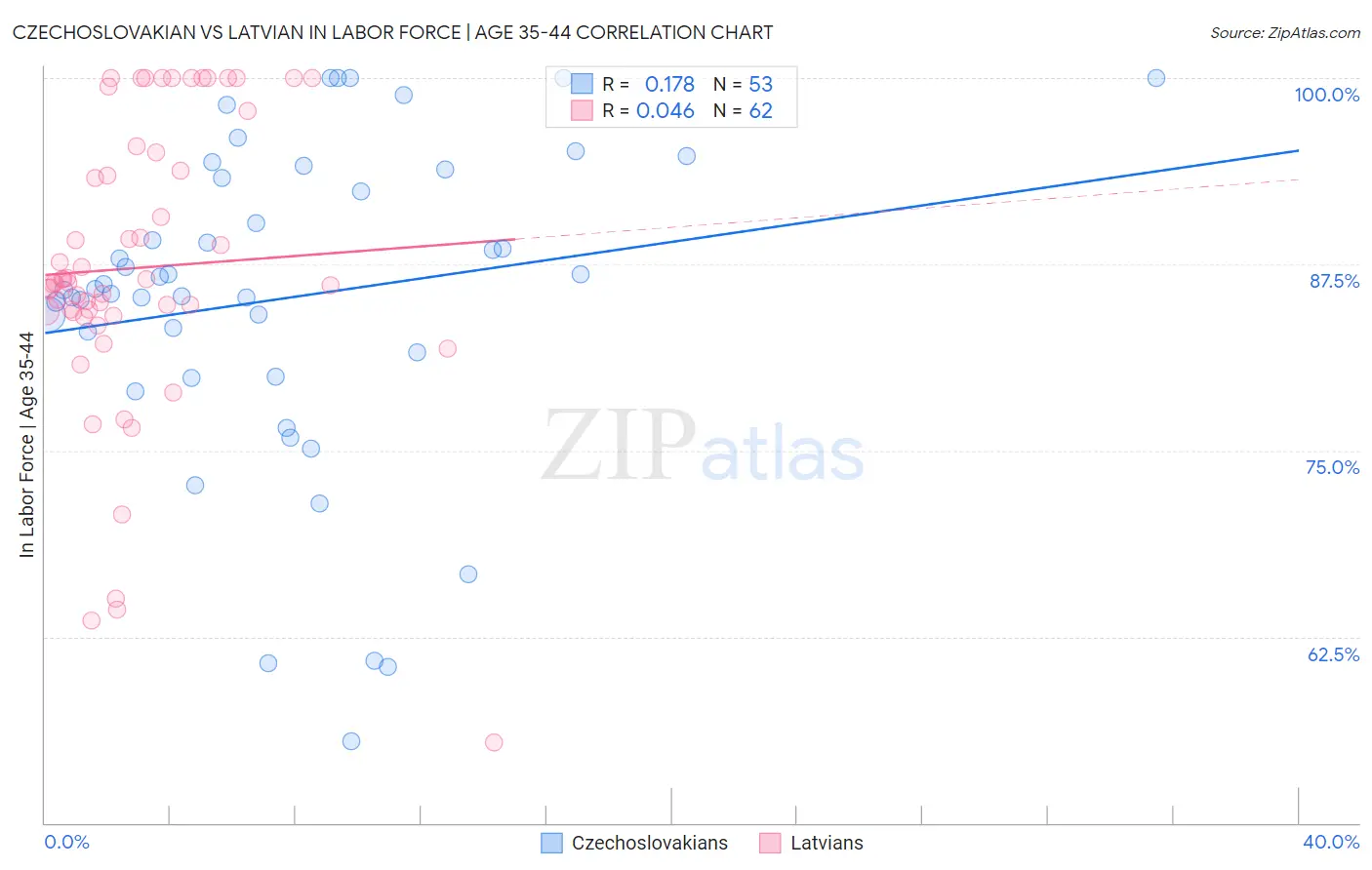 Czechoslovakian vs Latvian In Labor Force | Age 35-44