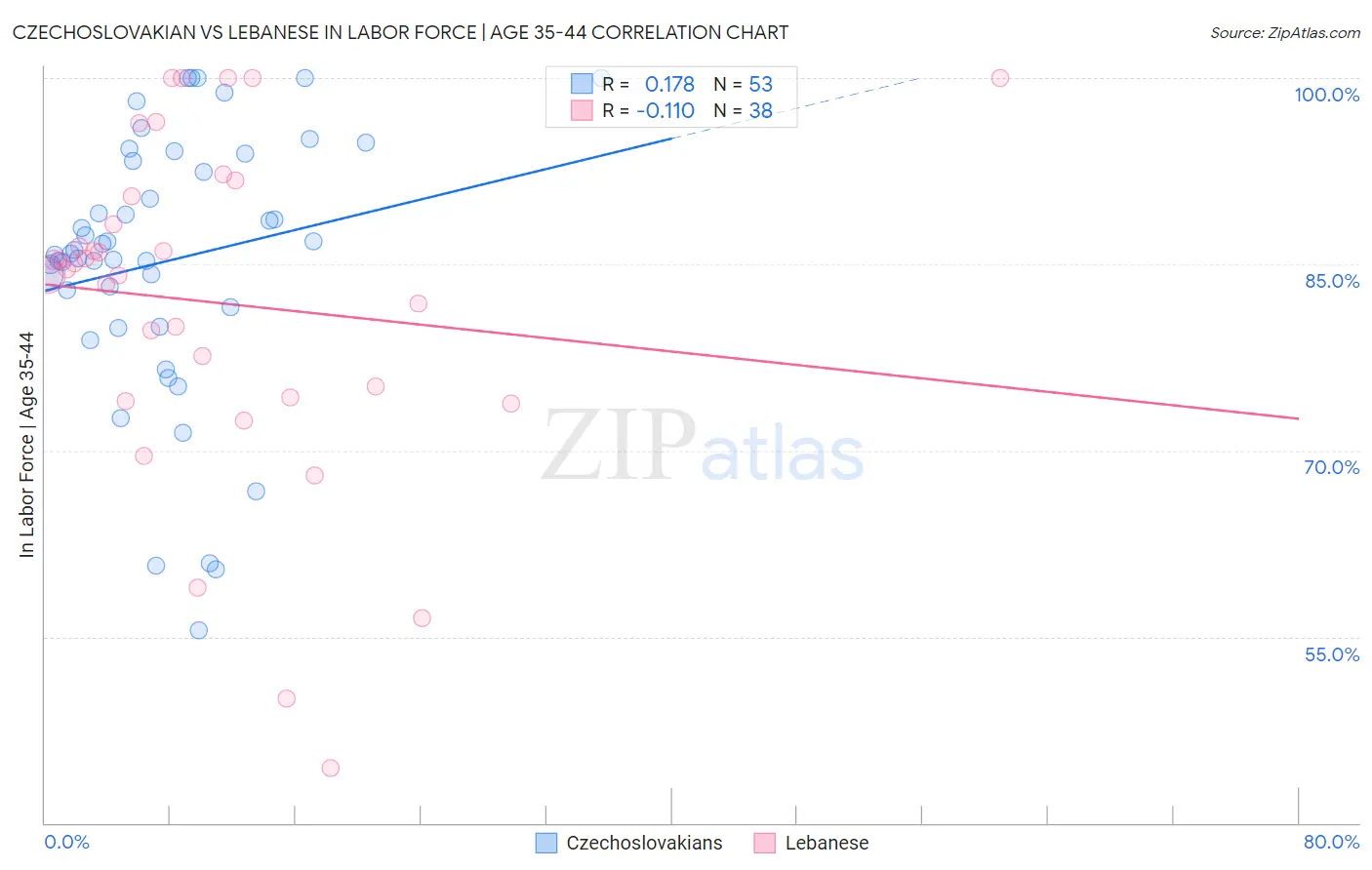Czechoslovakian vs Lebanese In Labor Force | Age 35-44
