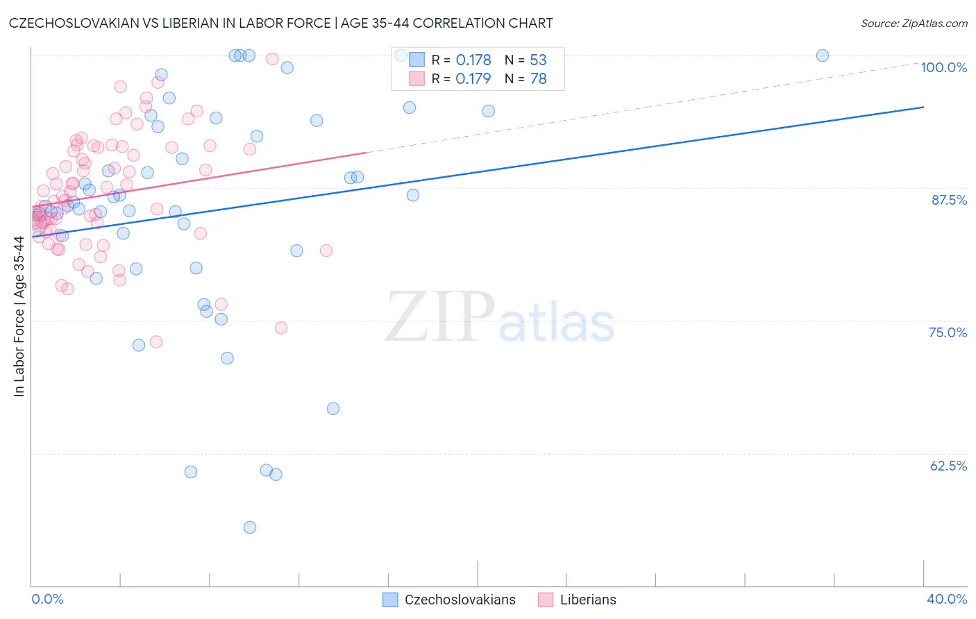 Czechoslovakian vs Liberian In Labor Force | Age 35-44