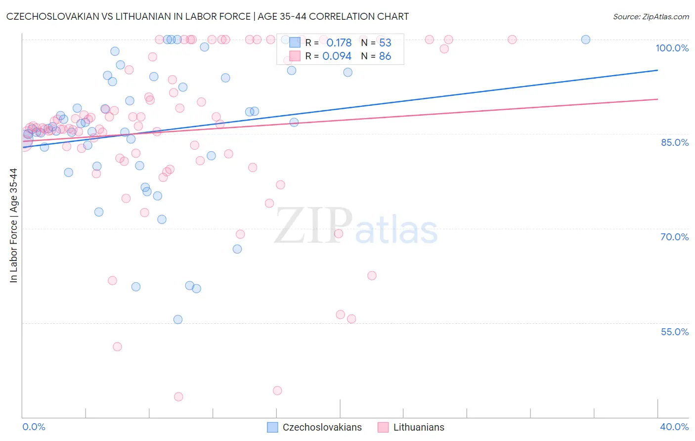 Czechoslovakian vs Lithuanian In Labor Force | Age 35-44