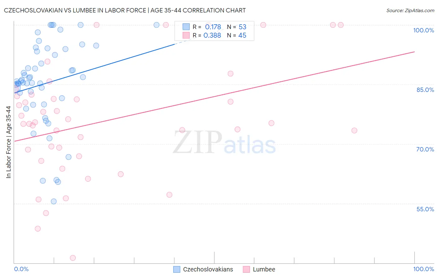 Czechoslovakian vs Lumbee In Labor Force | Age 35-44
