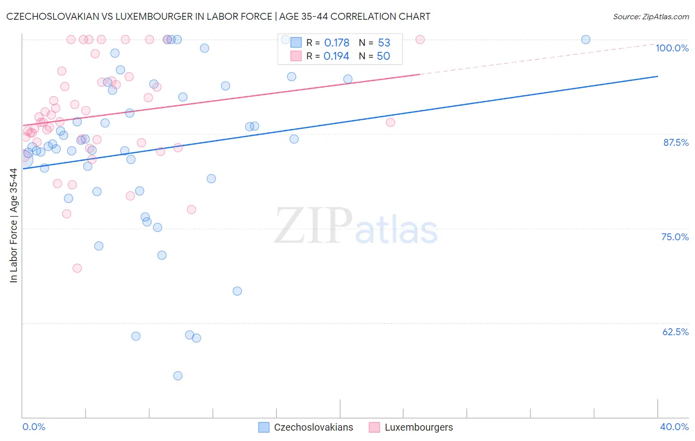 Czechoslovakian vs Luxembourger In Labor Force | Age 35-44