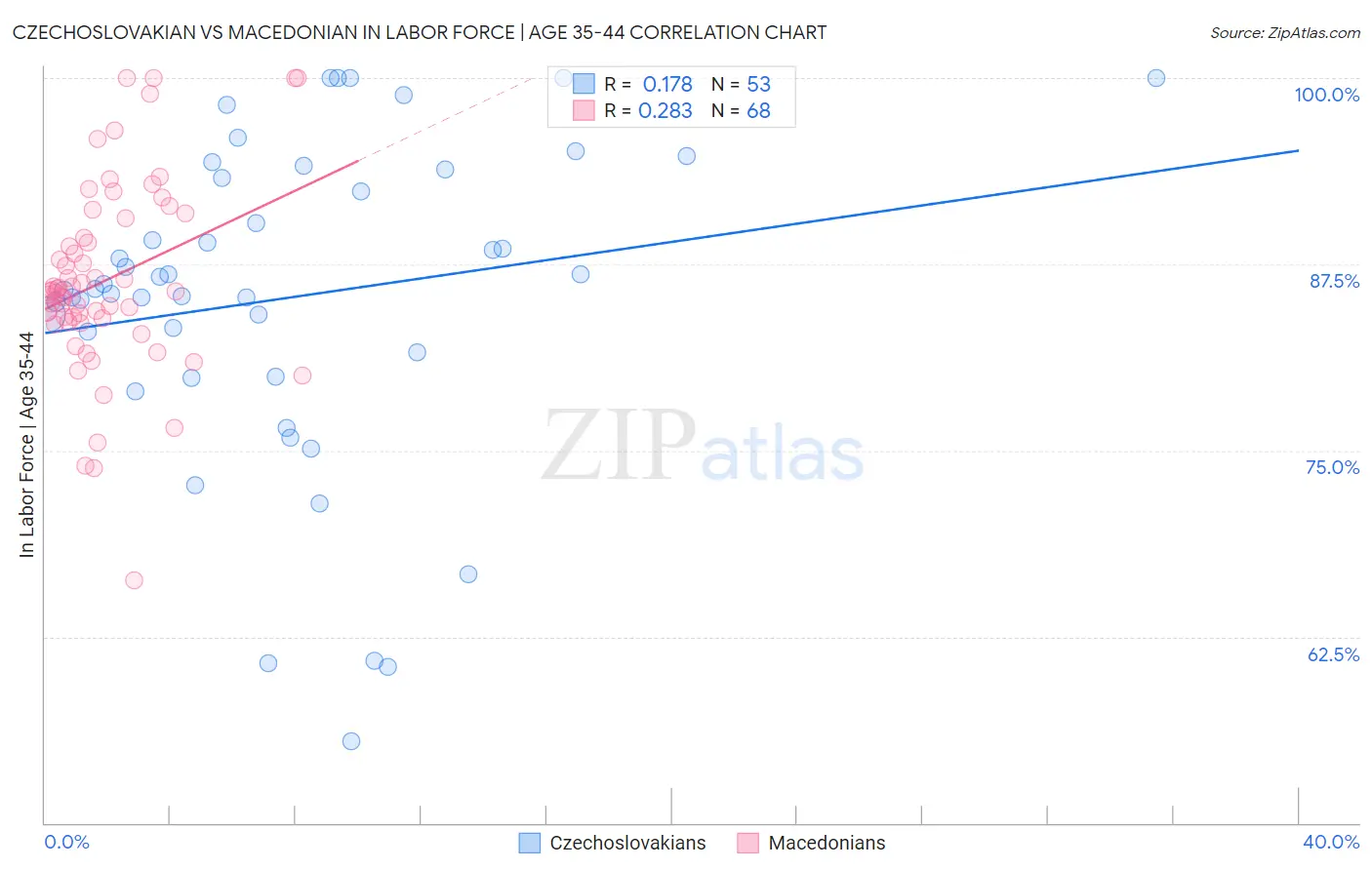 Czechoslovakian vs Macedonian In Labor Force | Age 35-44