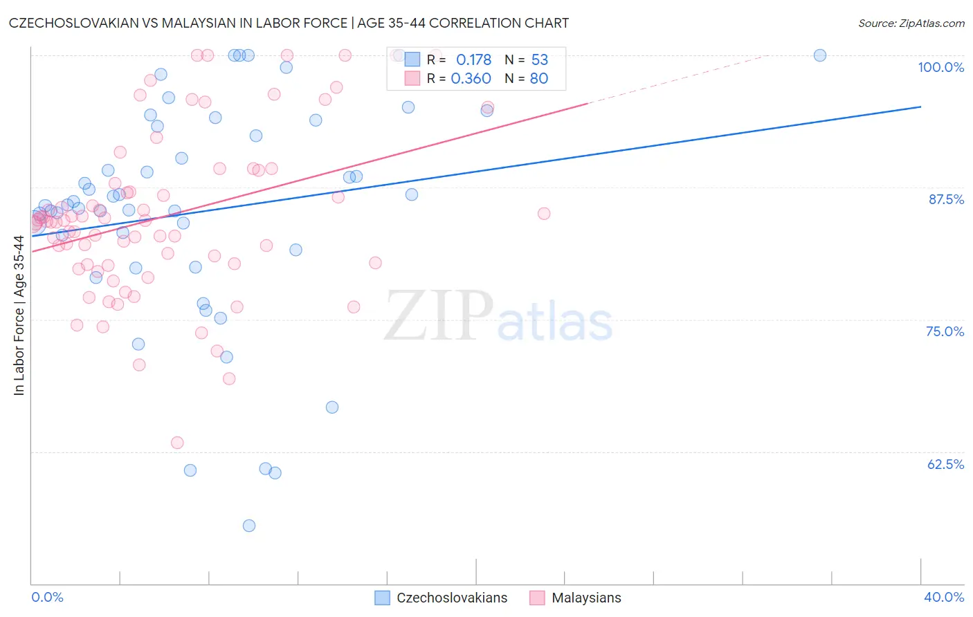 Czechoslovakian vs Malaysian In Labor Force | Age 35-44