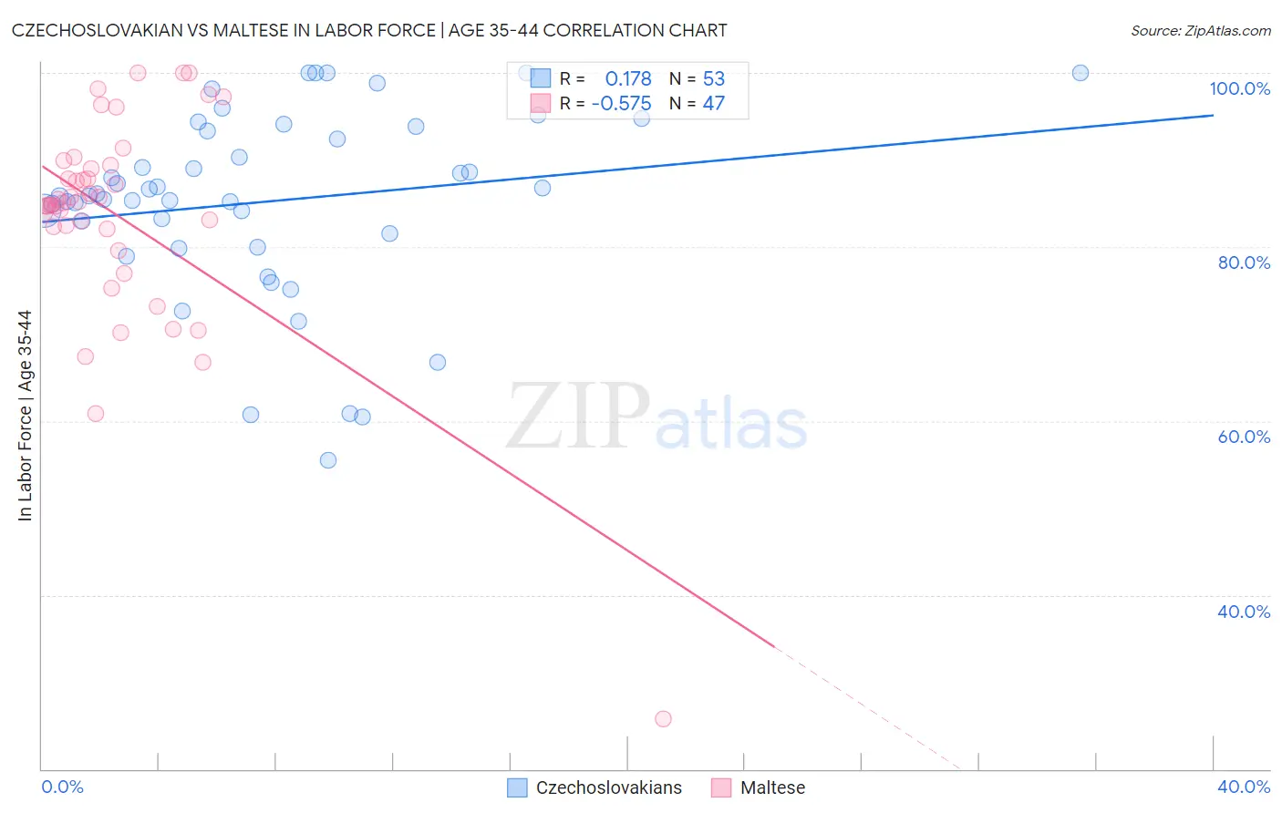 Czechoslovakian vs Maltese In Labor Force | Age 35-44