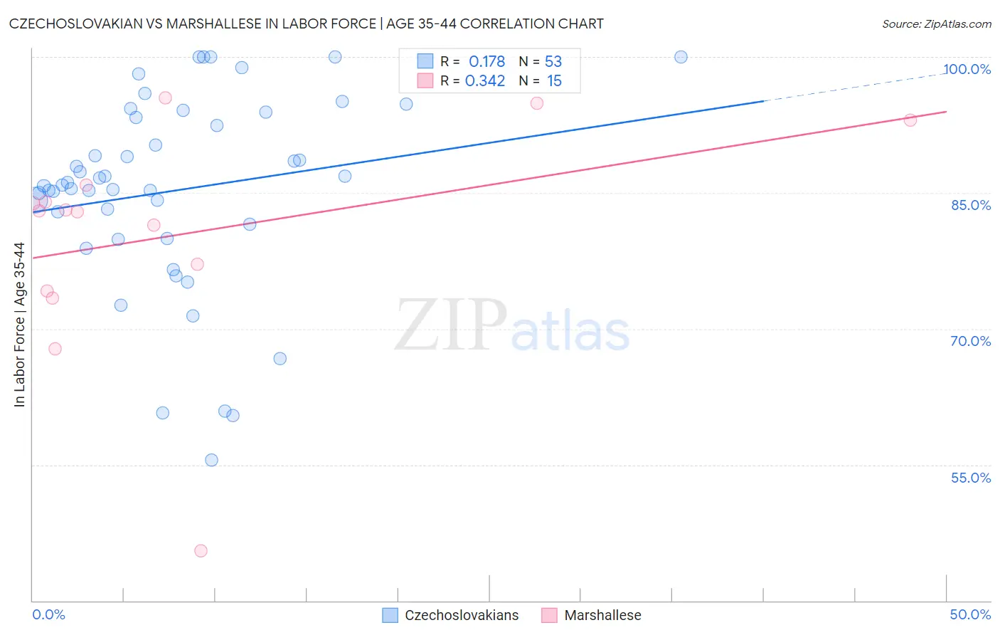 Czechoslovakian vs Marshallese In Labor Force | Age 35-44
