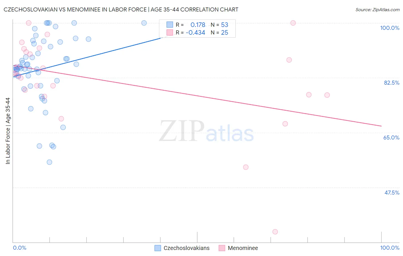 Czechoslovakian vs Menominee In Labor Force | Age 35-44