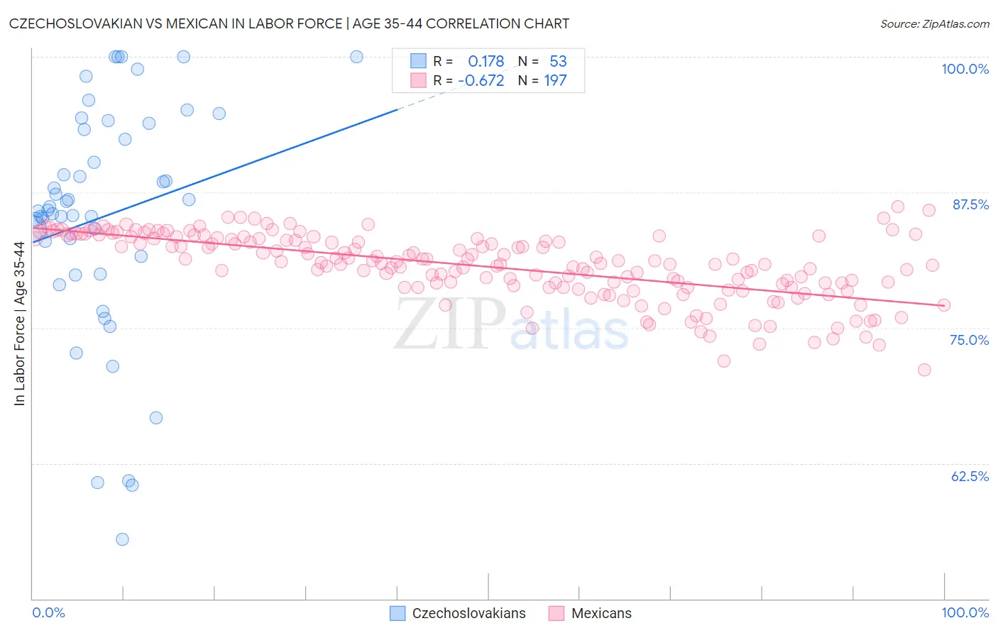 Czechoslovakian vs Mexican In Labor Force | Age 35-44