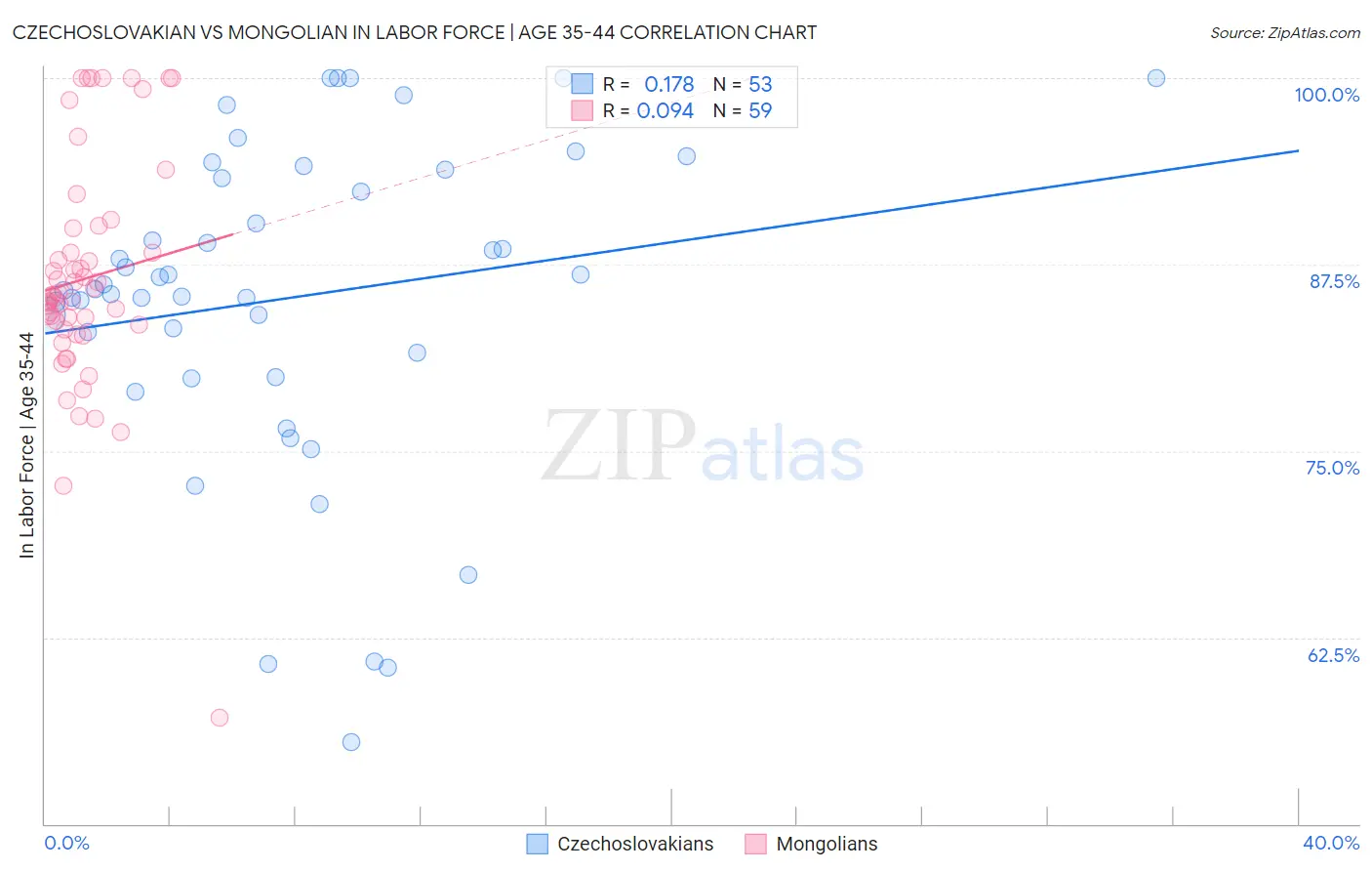 Czechoslovakian vs Mongolian In Labor Force | Age 35-44