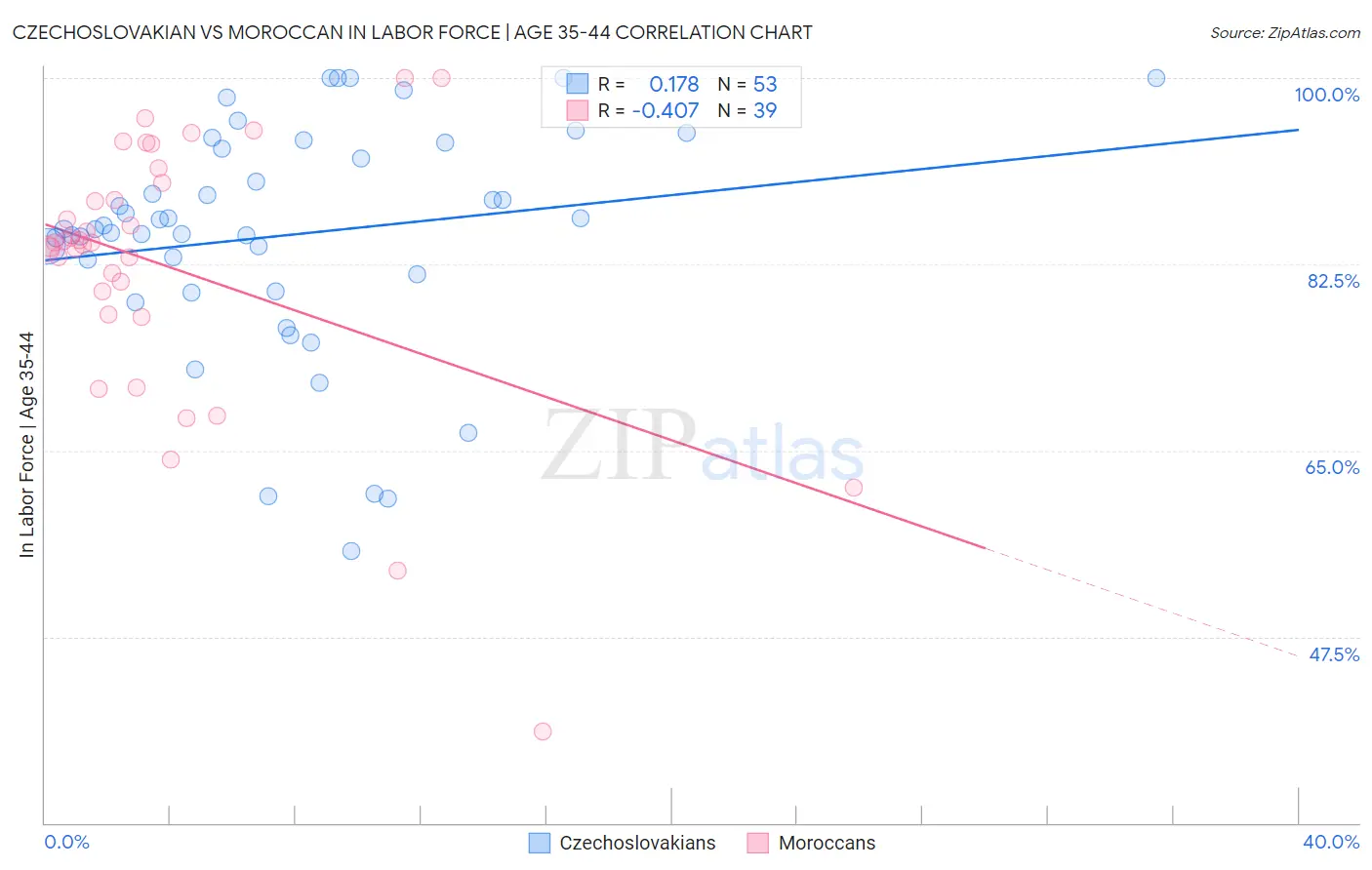 Czechoslovakian vs Moroccan In Labor Force | Age 35-44