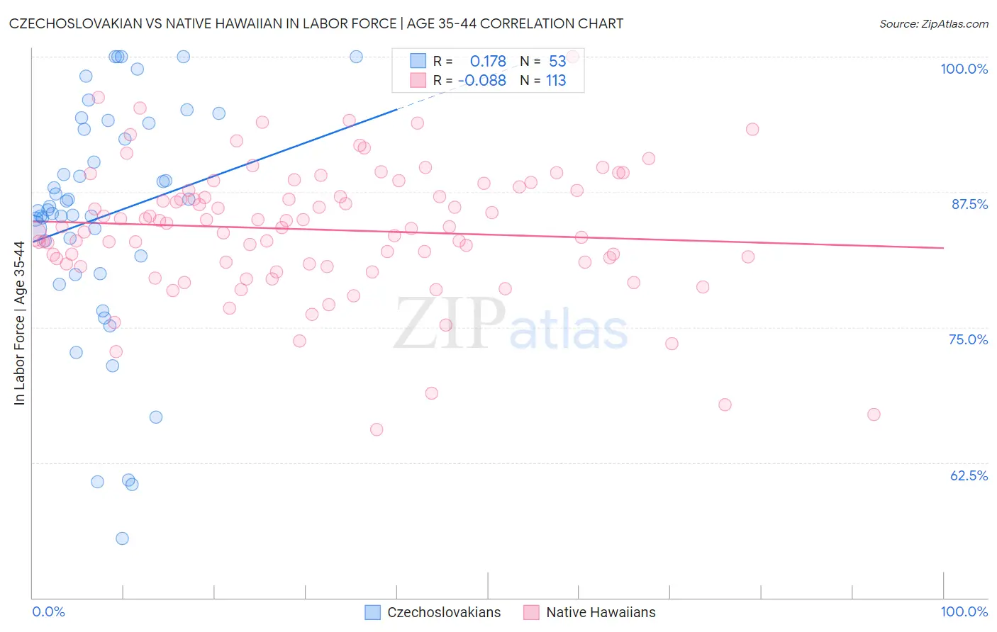 Czechoslovakian vs Native Hawaiian In Labor Force | Age 35-44