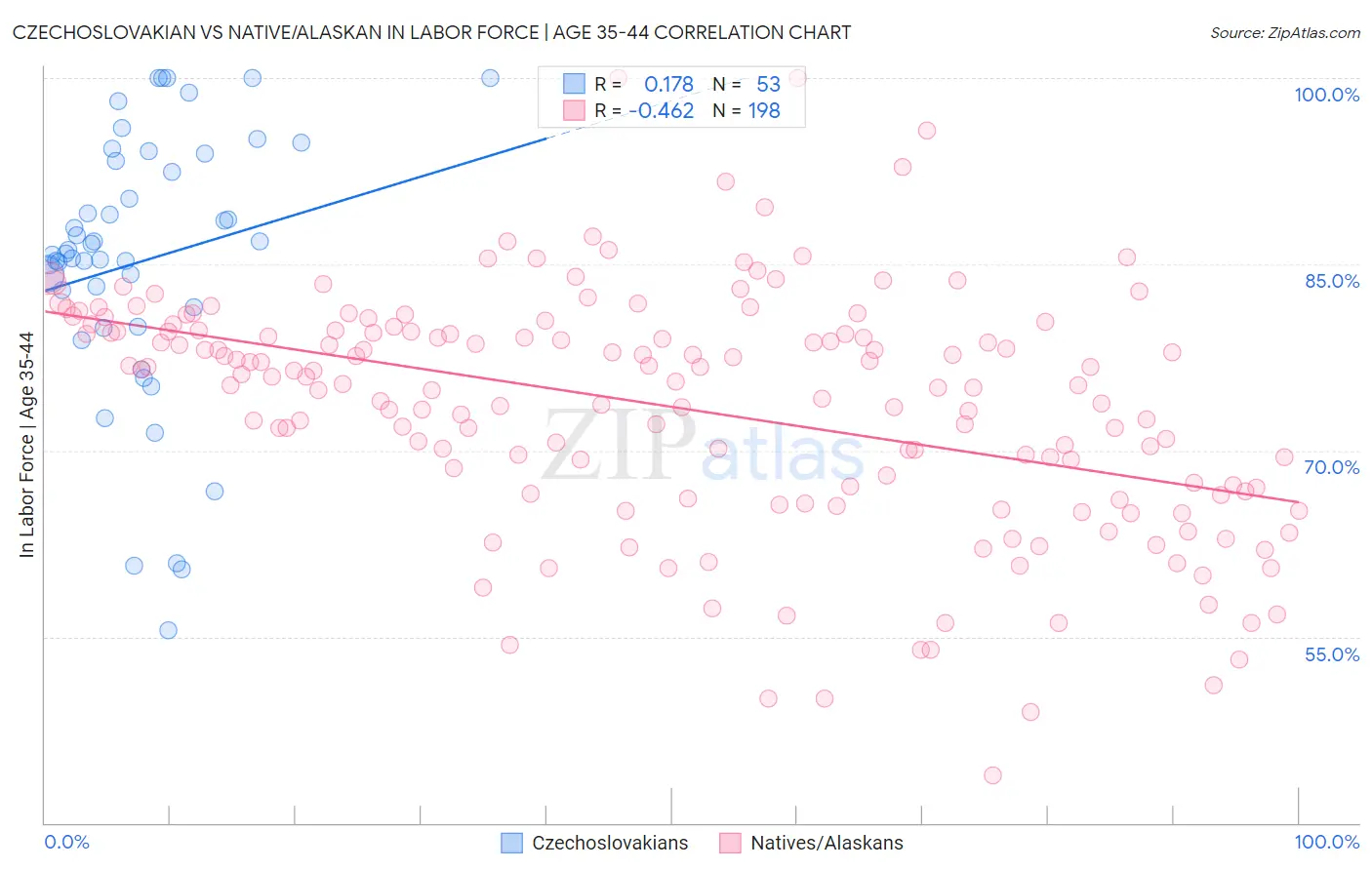 Czechoslovakian vs Native/Alaskan In Labor Force | Age 35-44
