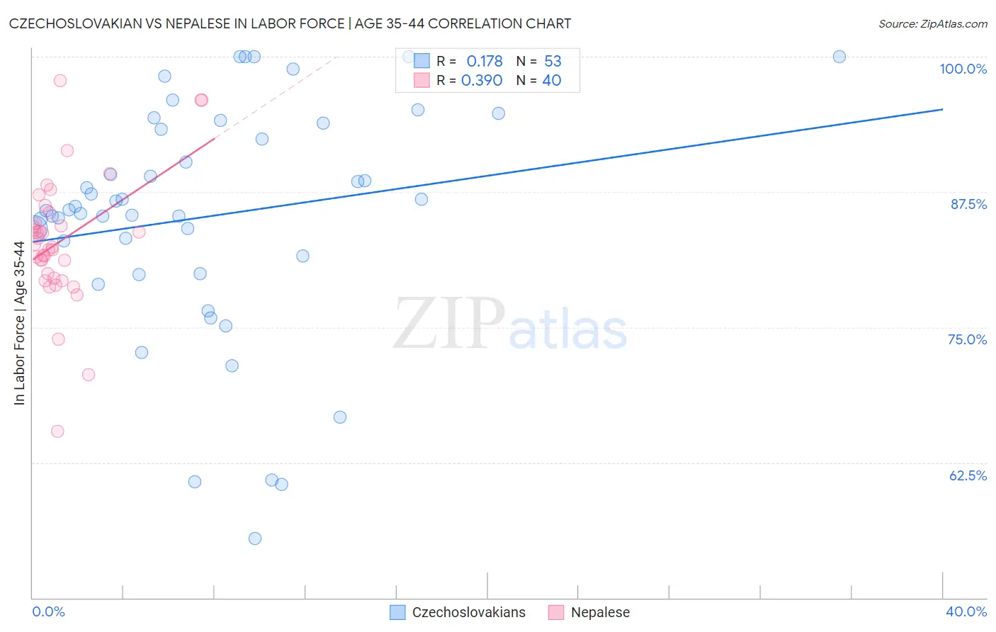 Czechoslovakian vs Nepalese In Labor Force | Age 35-44