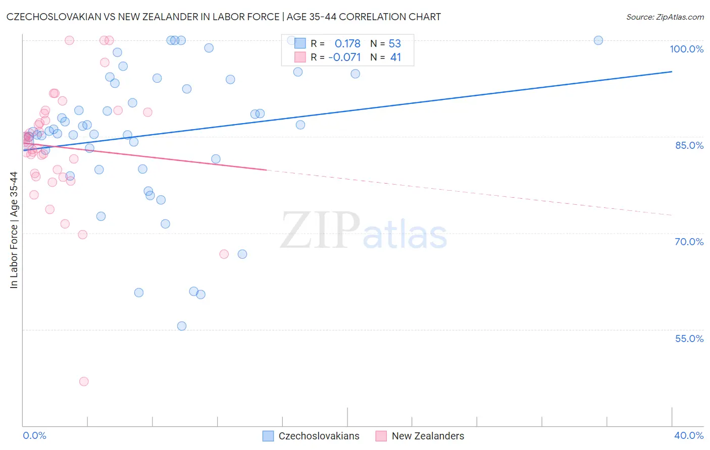 Czechoslovakian vs New Zealander In Labor Force | Age 35-44