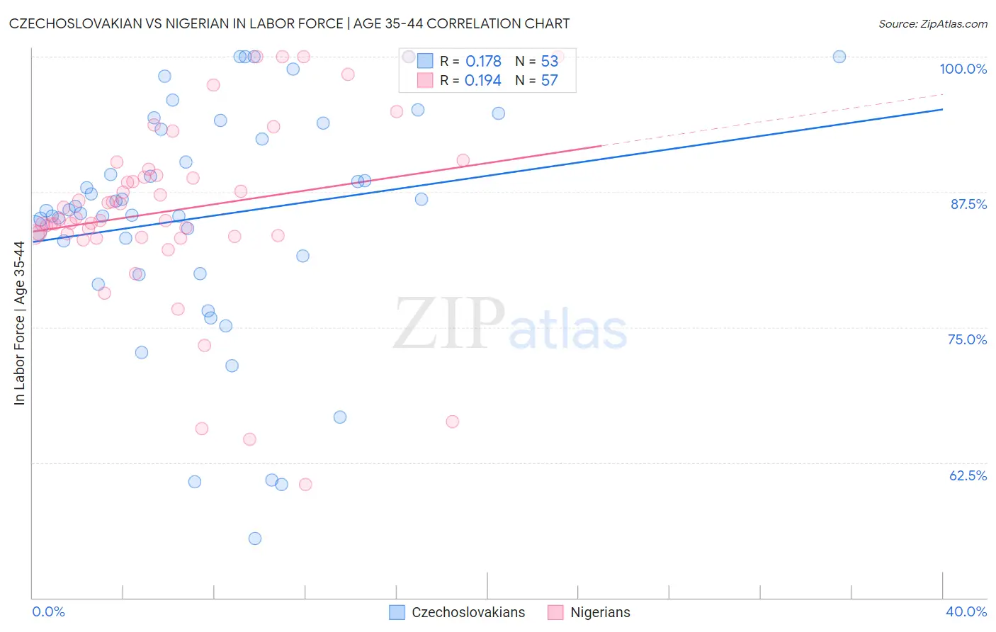 Czechoslovakian vs Nigerian In Labor Force | Age 35-44