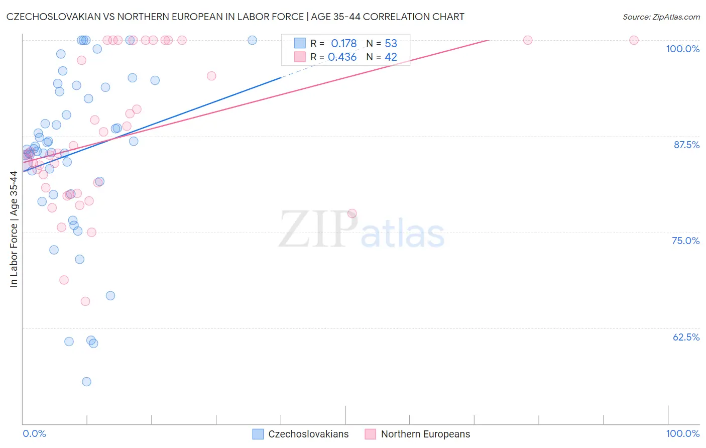 Czechoslovakian vs Northern European In Labor Force | Age 35-44