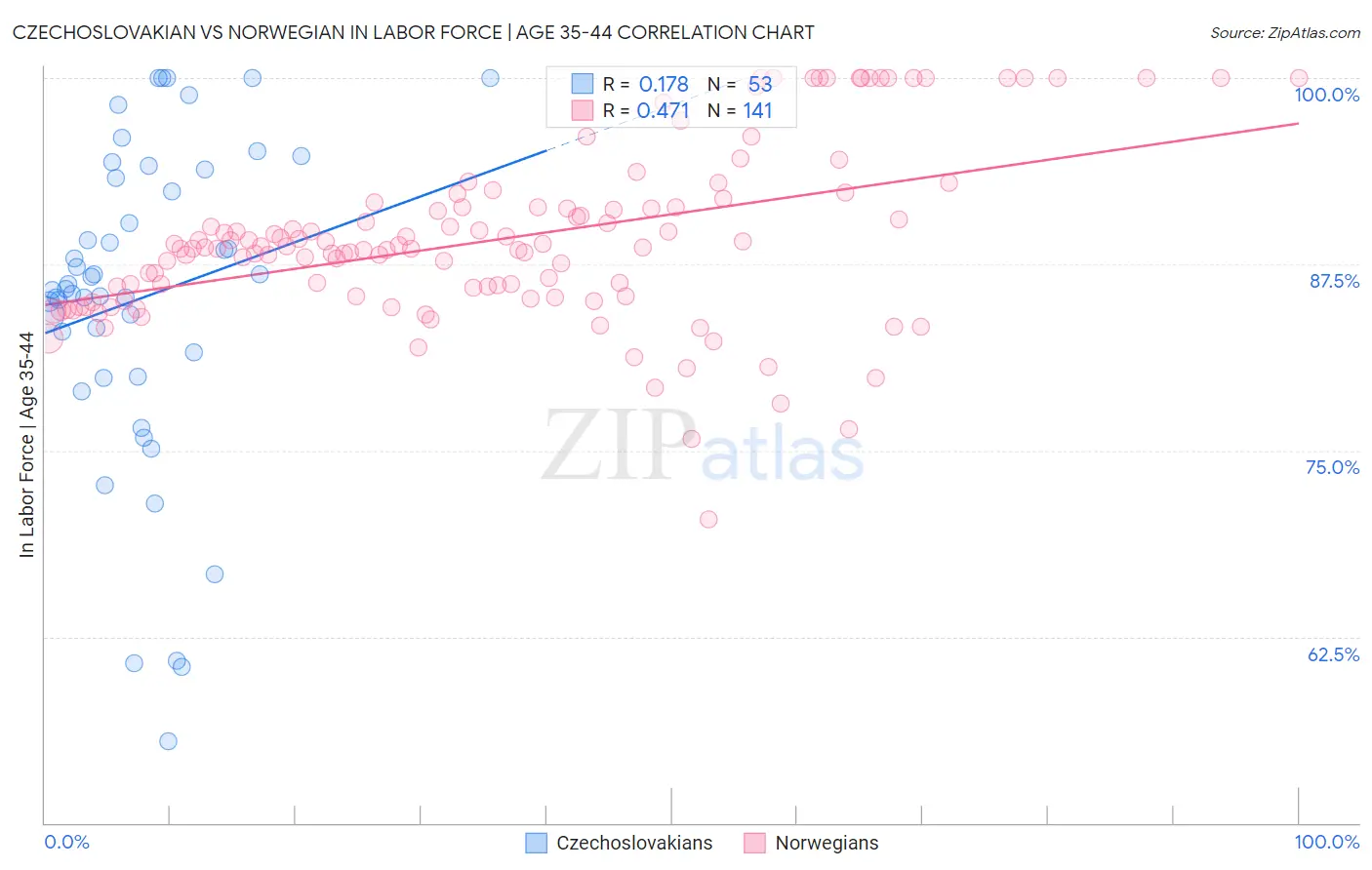 Czechoslovakian vs Norwegian In Labor Force | Age 35-44