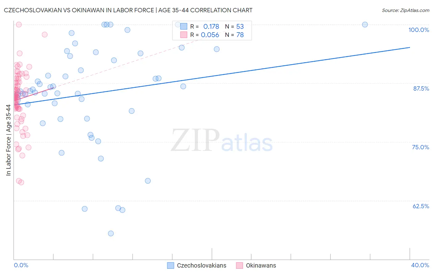 Czechoslovakian vs Okinawan In Labor Force | Age 35-44