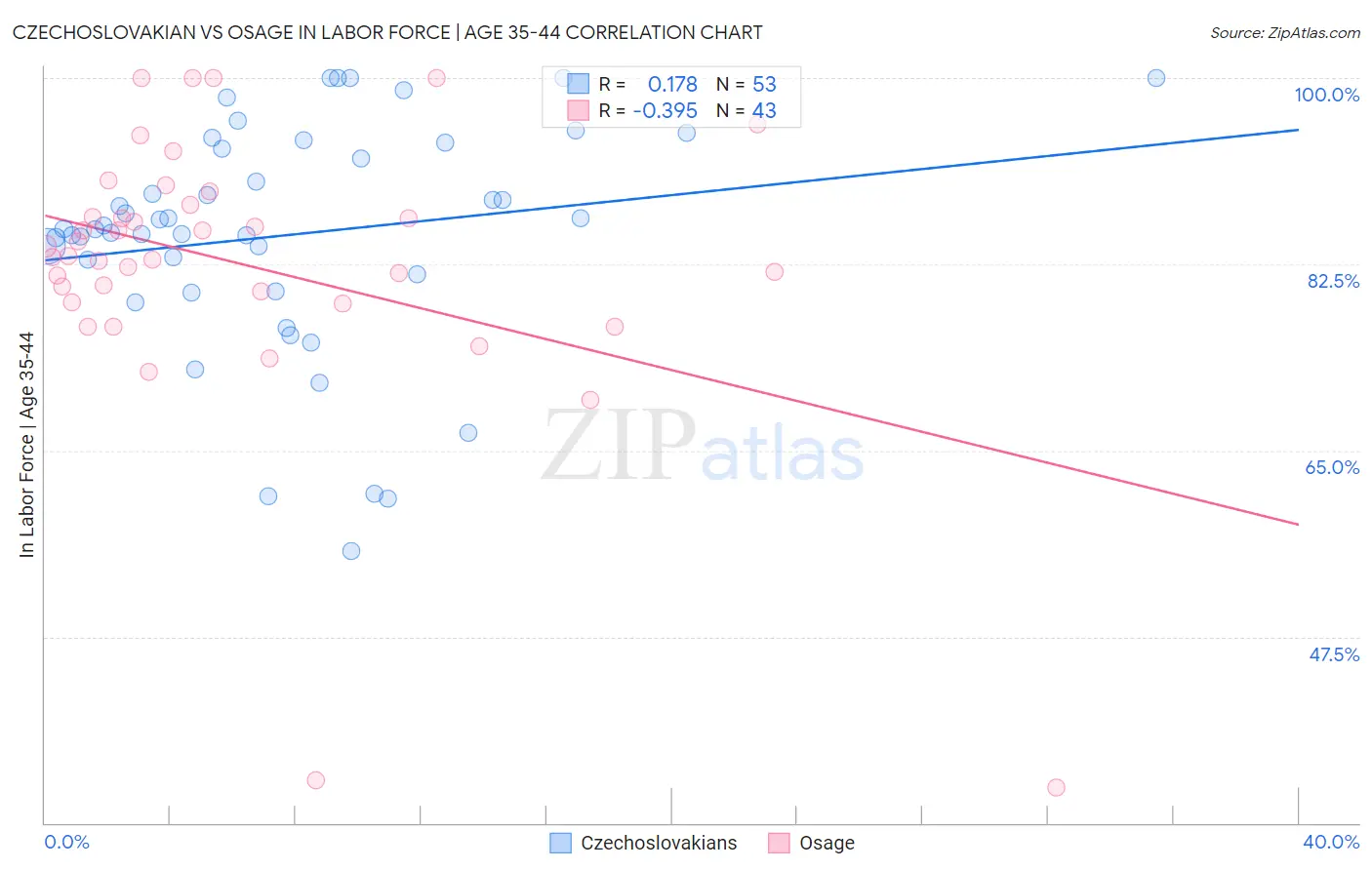 Czechoslovakian vs Osage In Labor Force | Age 35-44