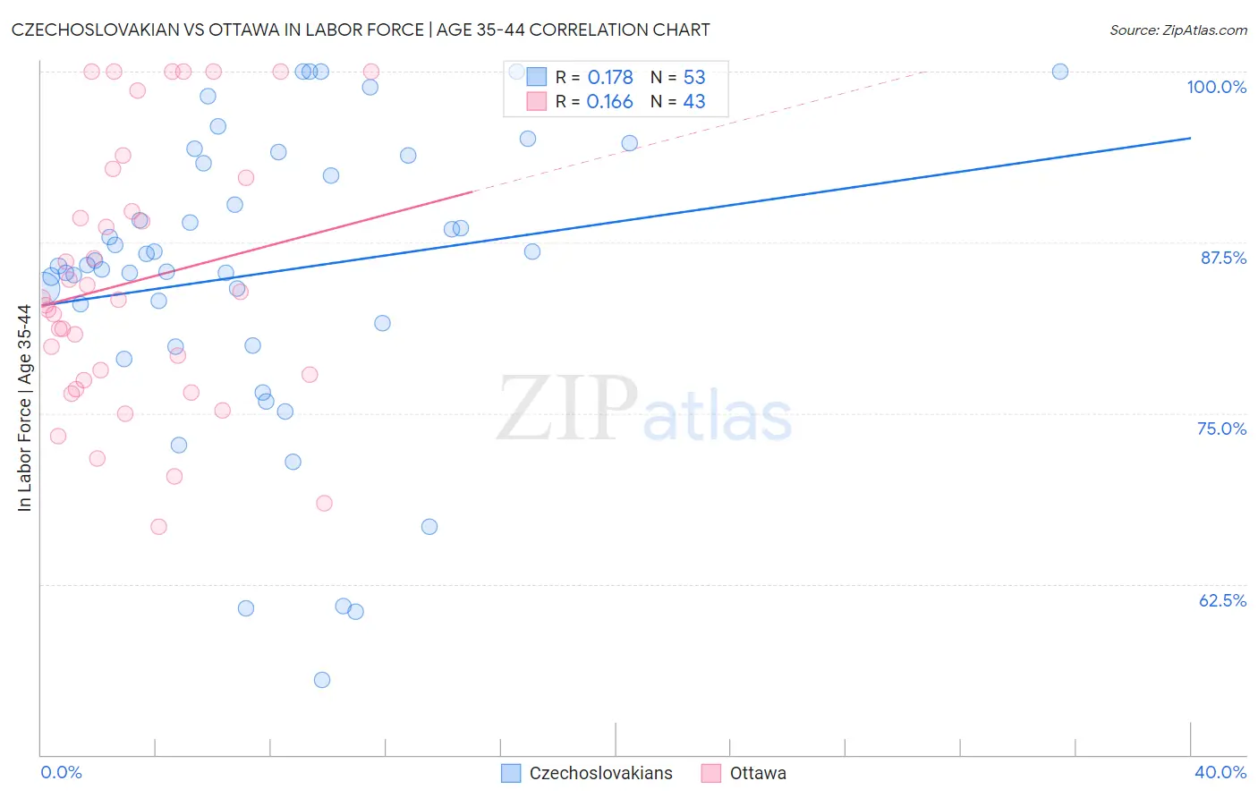 Czechoslovakian vs Ottawa In Labor Force | Age 35-44