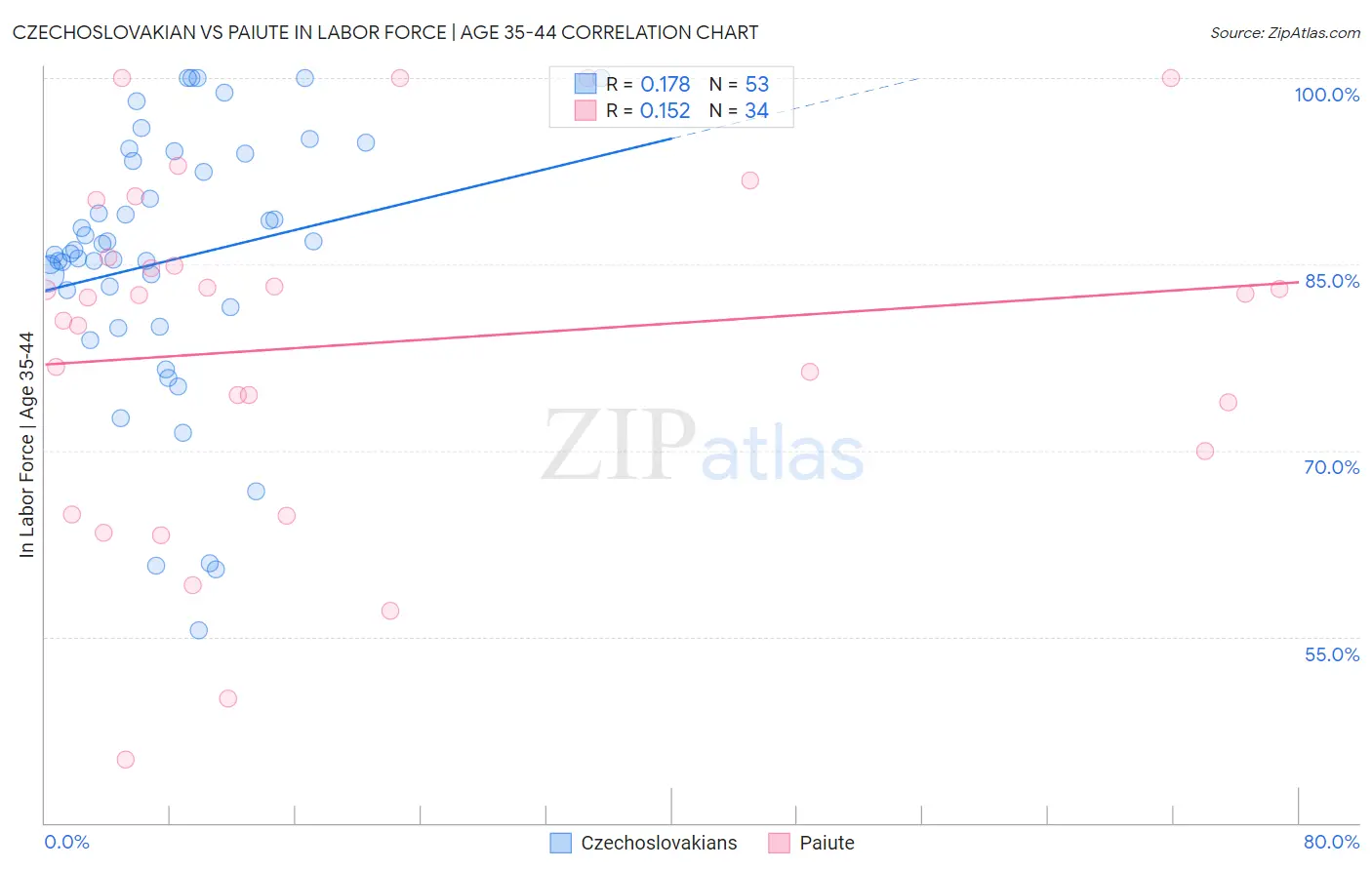 Czechoslovakian vs Paiute In Labor Force | Age 35-44