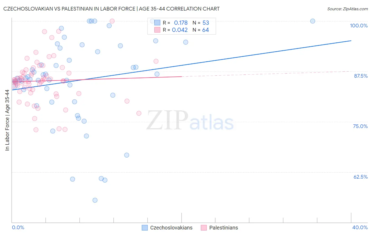 Czechoslovakian vs Palestinian In Labor Force | Age 35-44