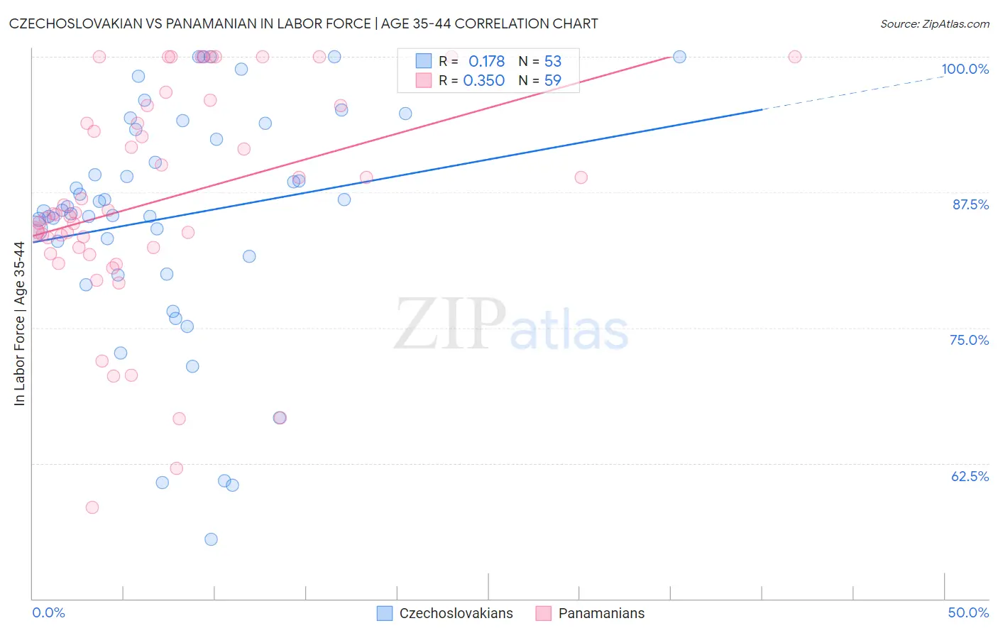 Czechoslovakian vs Panamanian In Labor Force | Age 35-44