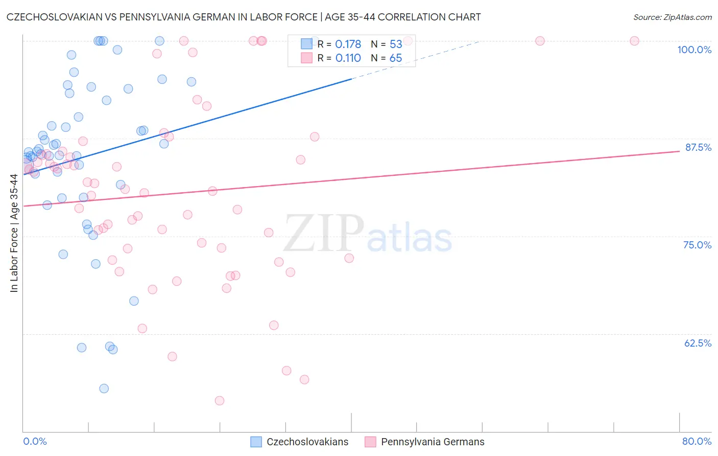 Czechoslovakian vs Pennsylvania German In Labor Force | Age 35-44