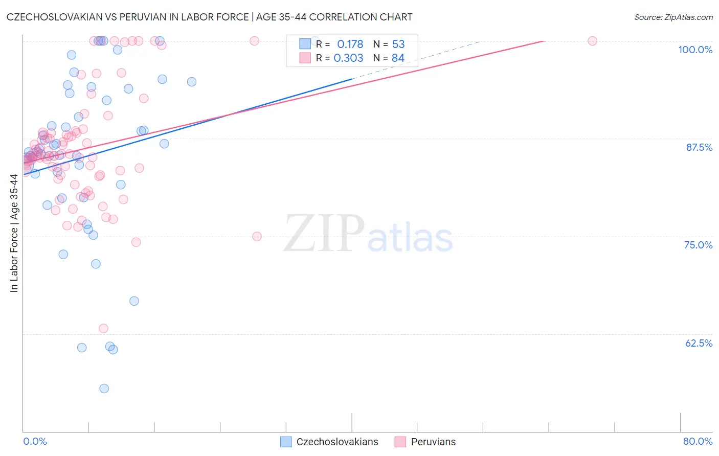 Czechoslovakian vs Peruvian In Labor Force | Age 35-44