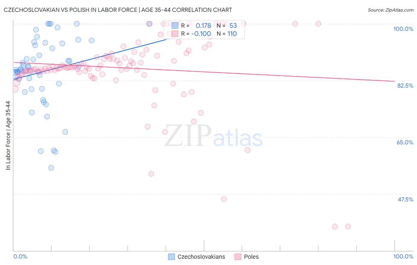 Czechoslovakian vs Polish In Labor Force | Age 35-44