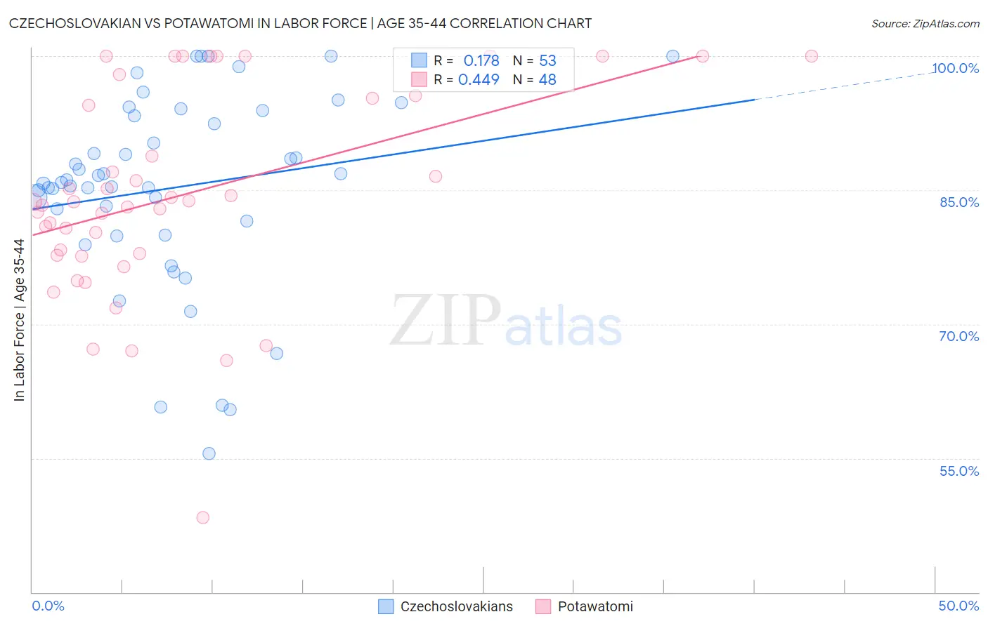 Czechoslovakian vs Potawatomi In Labor Force | Age 35-44
