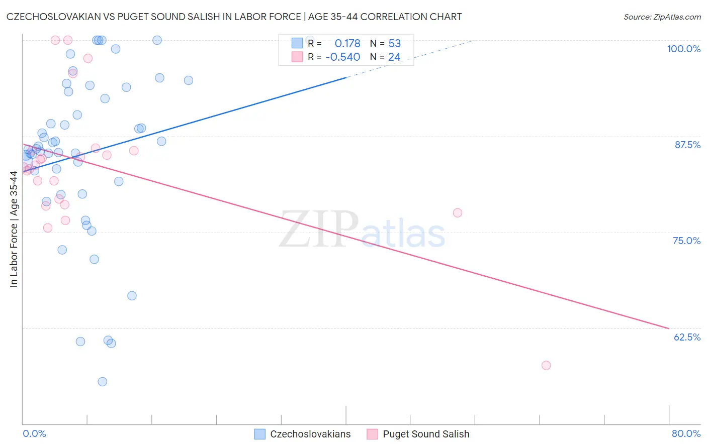 Czechoslovakian vs Puget Sound Salish In Labor Force | Age 35-44