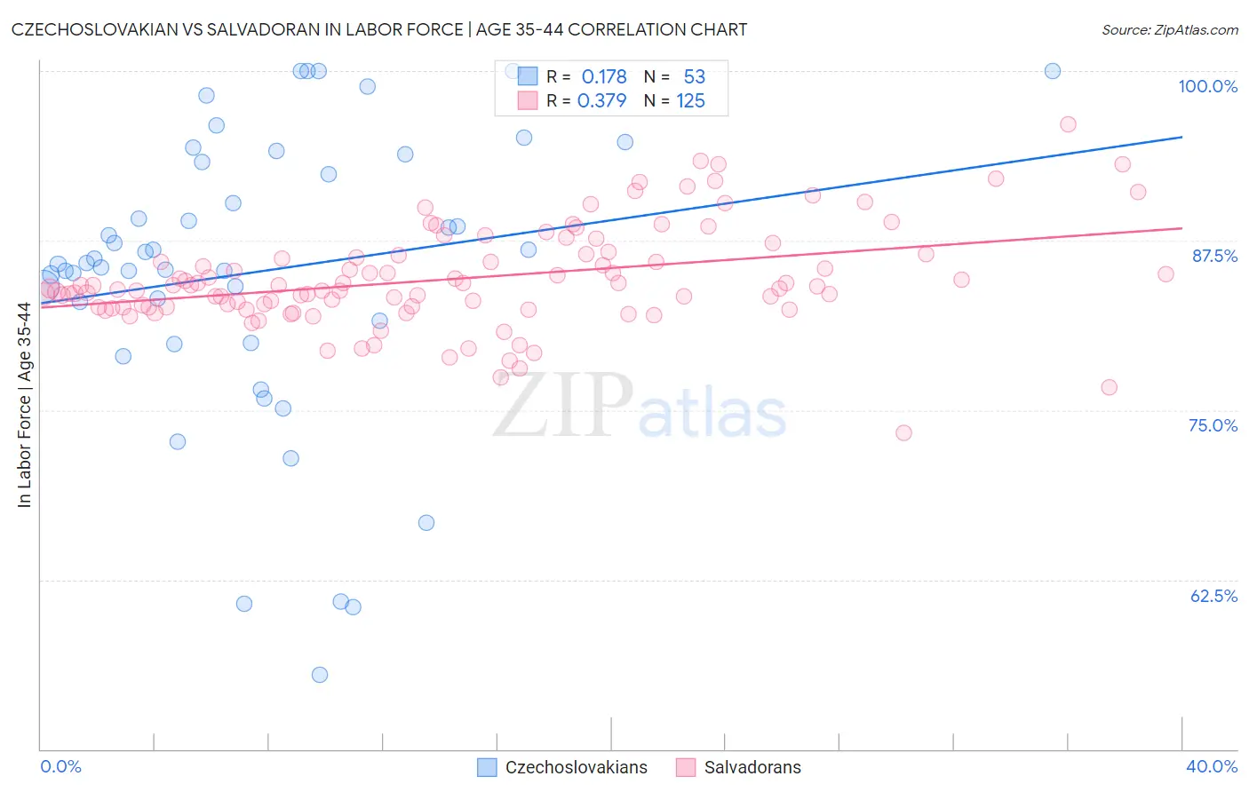 Czechoslovakian vs Salvadoran In Labor Force | Age 35-44