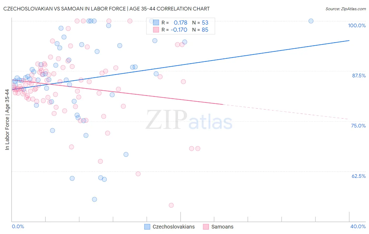 Czechoslovakian vs Samoan In Labor Force | Age 35-44