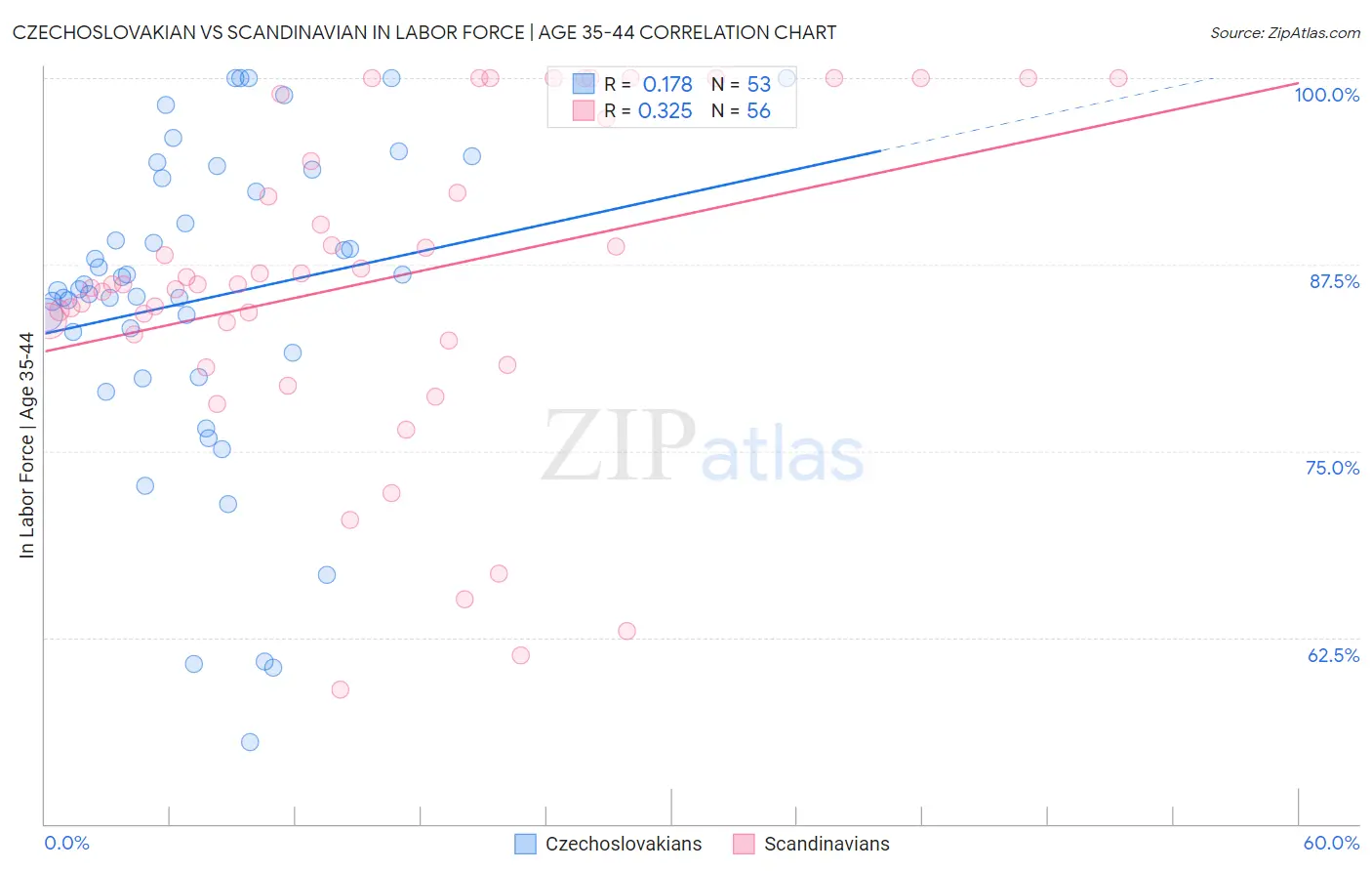 Czechoslovakian vs Scandinavian In Labor Force | Age 35-44