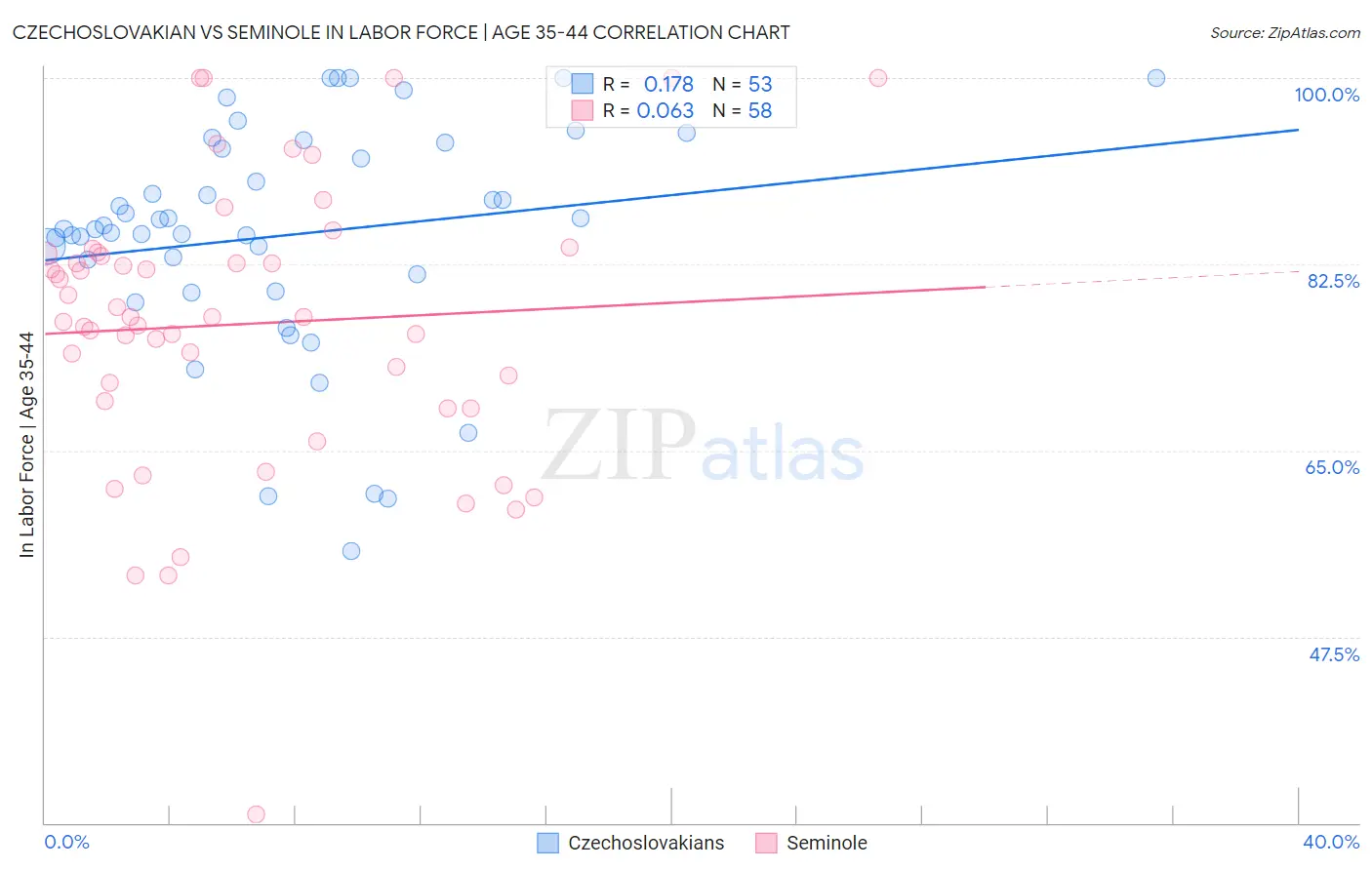 Czechoslovakian vs Seminole In Labor Force | Age 35-44
